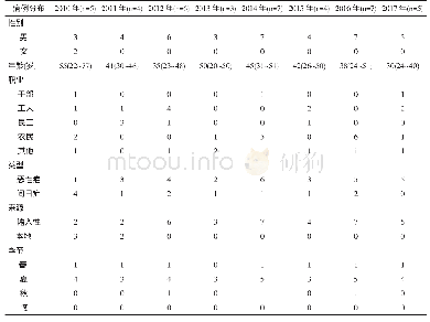 《表1 2010-2017年三门峡市疟疾病例分布情况》