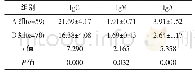 《表1 两组血清中免疫球蛋白对比 (±s, g/L)》