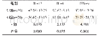 《表3 两组细胞免疫调节因子对比 (±s, pg/ml)》