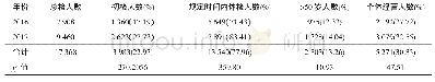 《表2 2016-2017年龙岩市从业人员基本情况比较》