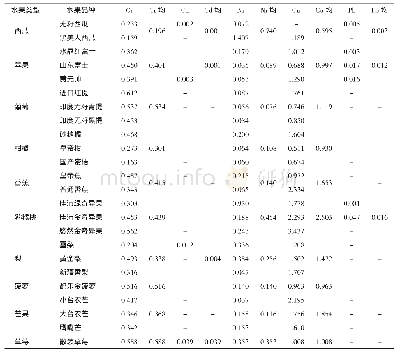 《表2 24种水果中各元素测定结果 (mg/kg) 及各类水果中各元素的平均含量 (mg/kg)》