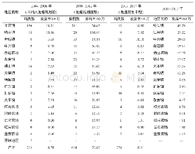 《表1 2004-2017年澄迈县各乡镇 (农场) 地区流行性腮腺炎发病情况》