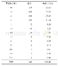 《表2 2008-2016年连南县手足口病发病数按年龄统计》