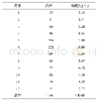 《表5 2008-2016年连南县手足口病按月发病分布》