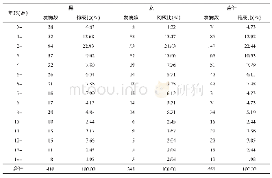 《表2 2013-2017年郑州市AFP分性别、分年龄报告情况》