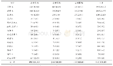 《表5 2007-2017年益阳市新发尘肺病工种分布[n (%) ]》