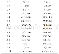 表1 2016-2017年手足口病病例时间分布[n (%) ]