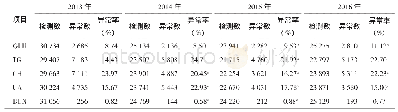 《表1 2013-2016年各年度项目检验结果异常 (高) 情况》