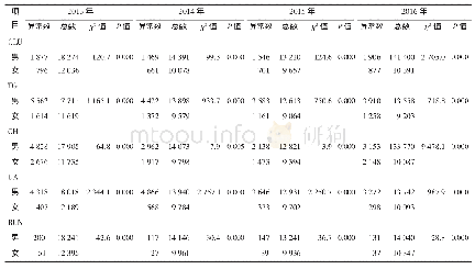 《表3 2013-2016年五个项目检验指标异常 (高) 情况及性别统计学检验》