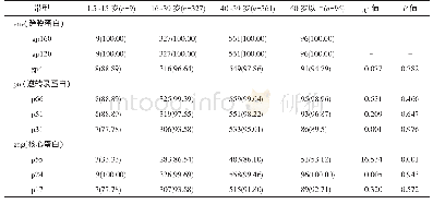 《表2 不同年龄组HIV-1抗体阳性WB带型的比较[n (%) ]》
