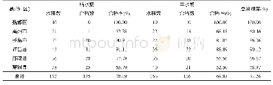 《表2 各项目县 (市、区) 丰枯水期工程水质监测合格情况》