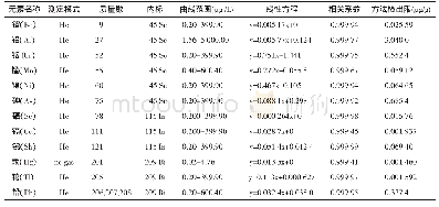 《表3 12种元素的线性回归方程及相关系数》