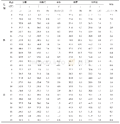 《表1 2017年温县学生身高（cm）、体重（kg）发育状况》