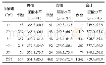 《表1 不同年龄、不同性别血尿酸水平比较（±s)》