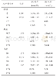 表1 不同社会人口学特征人群血脂水平分析