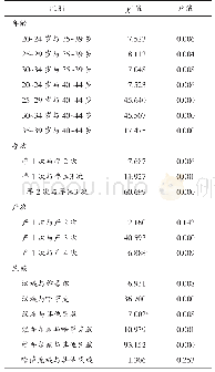 《表2 不同特征人群贫血发病率比较》