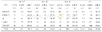 《表1 2014-2016年手术室消毒灭菌效果监测结果》