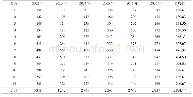 表1 2012-2017年北京市房山区某医院各月份就诊患者数（人次）