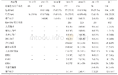 表2 2012-2017年某医院肠道门诊病原学监测阳性数n（阳性率%）