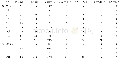 表1 2017-2018年许昌市流感病原学核酸检测结果时间分布