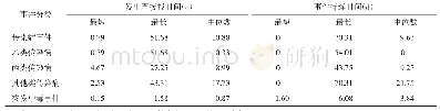 表3 2011-2017年洛阳市突发公共卫生事件从发生至接报和持续时间情况