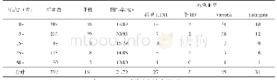 《表4 2015-2016年度流感病例年龄组结果》