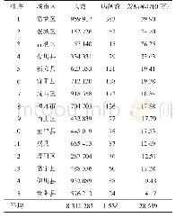 表2 2010-2016年各县（市）、区学生肺结核发病率统计表