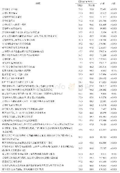 《表1 高职医学生AIDS职业暴露防护相关知识回答正确率（n=378)》