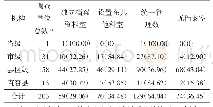 《表1 某省各级疾控机构档案资料室建设情况[n(%)]》