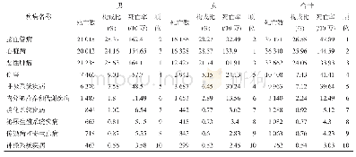 《表3 2017年河南省居民死因监测主要死因的死亡率、构成比和顺位情况》