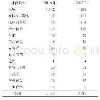 《表2 暴露食品进食场所分布》