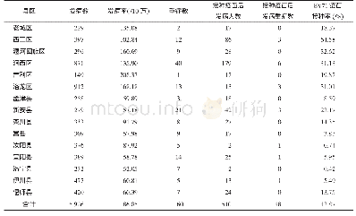 表1 2018年洛阳市各县区手足口病疫情及2017年EV71疫苗接种情况