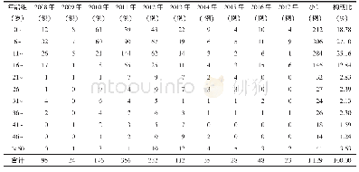 表1 2008-2017年礼泉县流行性腮腺炎年龄分布