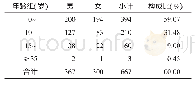 表1 2012-2016年泸溪县水痘年龄性别分布（例）