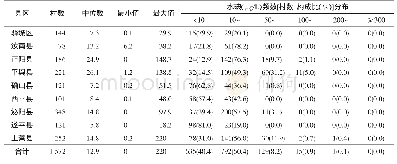 表2 驻马店市9个县（区）村级水碘中位数、频数分布统计表