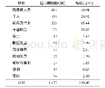 表1 2016-2017年天津市河北区食源性疾病监测病例职业分布