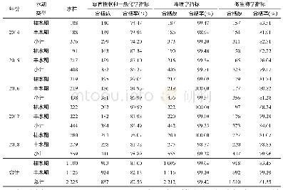 《表2 2014-2018年荆州市农村生活饮用水不同采样时段三大类指标检测情况》