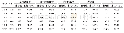 表3 2014-2018年荆州市农村生活饮用水不合格指标检测情况