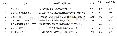 《表7 调查问卷因子分析结构特征》