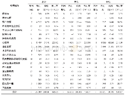 表1 2017年开封市居民分性别死因构成顺位