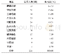 表2 2014-2018年天津市河北区丙肝地区分布表
