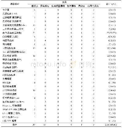 《表2 2018年珠海市各类疫苗AEFI报告发生情况》