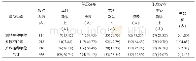 表1 许昌市各单位级别接种人员学历、职称分布情况[n(%)]