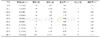 表1 2010-2018年郑州市突发公共卫生事件发生情况