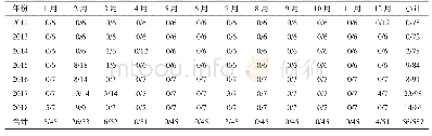 《表2 2012年-2018年洛阳市外环境标本禽流感核酸各月检测情况（阳性例数/检测例数）》