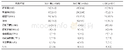 《表2 2016-2017年鹤壁地区结核分枝杆菌不同药物耐药情况[n(%)]》