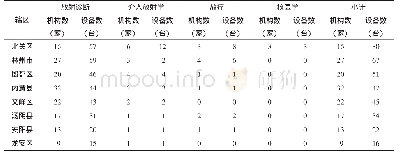 《表2 安阳市各县（市、区）开展放射诊疗的医疗机构数和设备数》