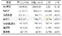 表2 泉州某高校教职工常见慢性病的不同性别检出情况[n(%)]