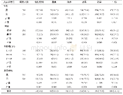 《表1 不同人口学特征中学生各类饮食行为报告情况[n(%)]》