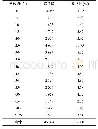 《表2 2014-2018年滨海新区其它感染性腹泻病例年龄分布》